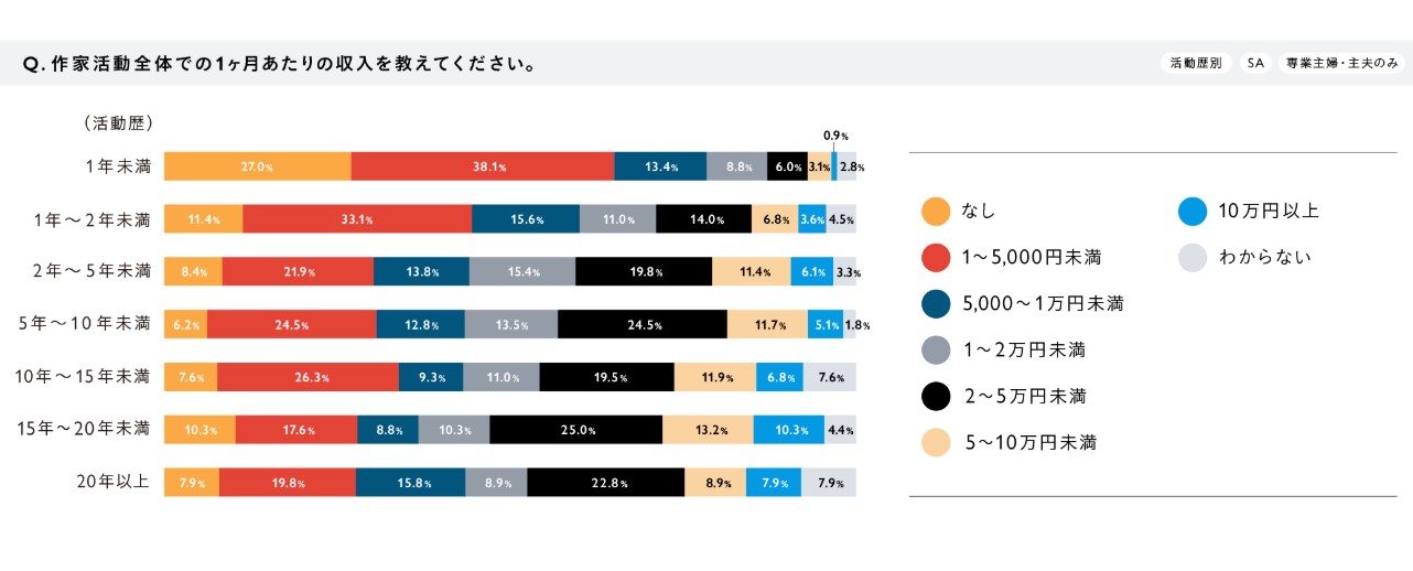日本のハンドメイド作家の活動年数別・月収の割合を示す棒グラフ。活動歴が長いほど高収入の傾向。