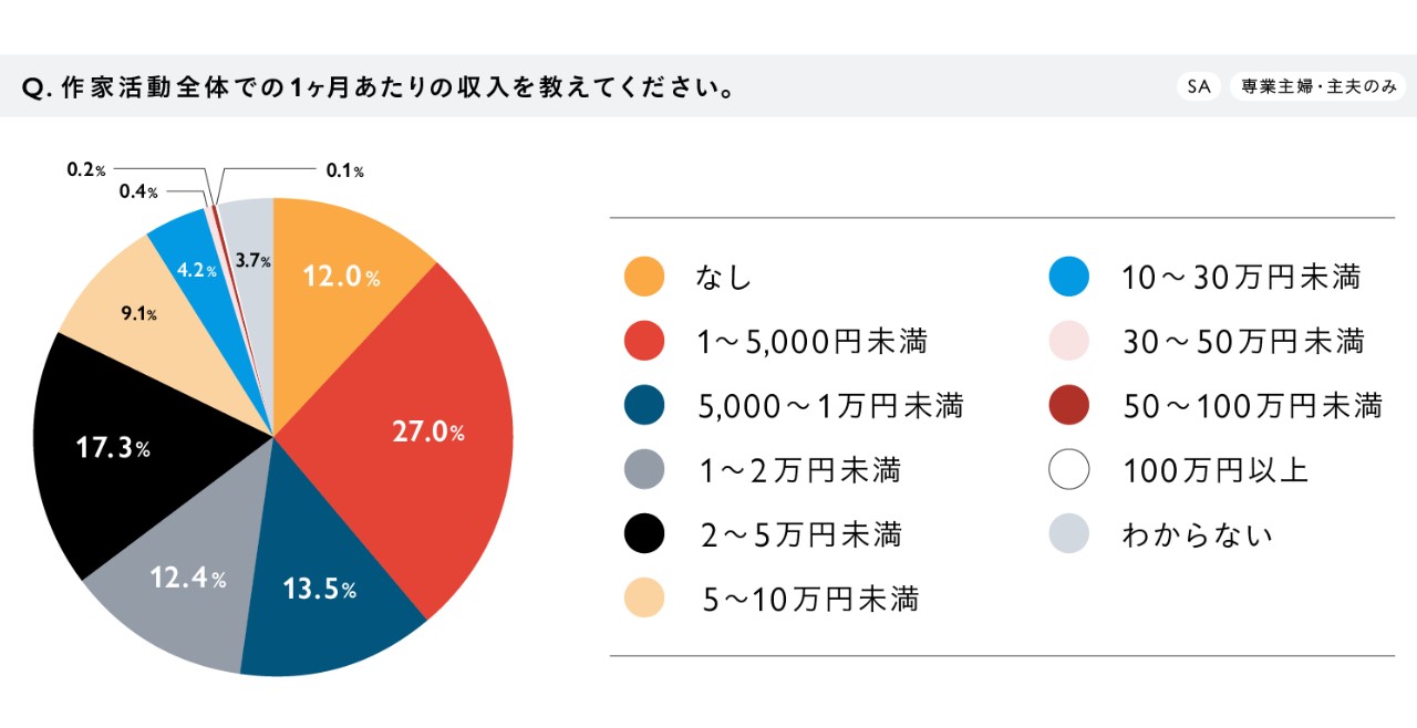 日本のハンドメイド作家の月収分布を示す円グラフ。最多は「1〜5,000円未満」で27%、続いて「2〜5万円未満」が17.3%、5万円以上の収入は少数派。